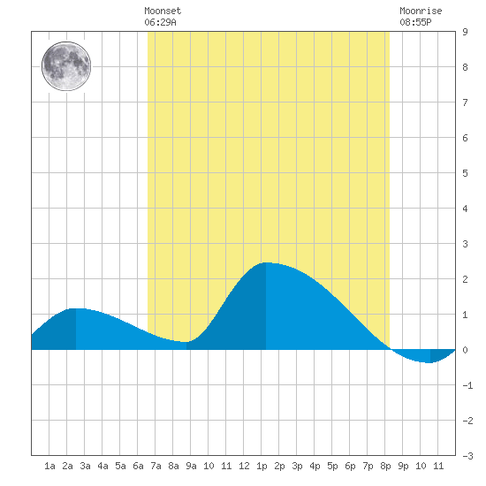 Turkey Basin tide chart for Tuesday, June 14, 2022