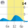 Turkey Basin tide chart for Tuesday, June 14, 2022