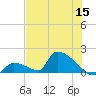 Turkey Basin tide chart for Wednesday, June 15, 2022