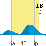 Turkey Basin tide chart for Thursday, June 16, 2022
