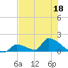 Turkey Basin tide chart for Saturday, June 18, 2022
