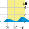 Turkey Basin tide chart for Sunday, June 19, 2022