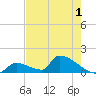 Turkey Basin tide chart for Wednesday, June 1, 2022