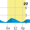Turkey Basin tide chart for Wednesday, June 22, 2022