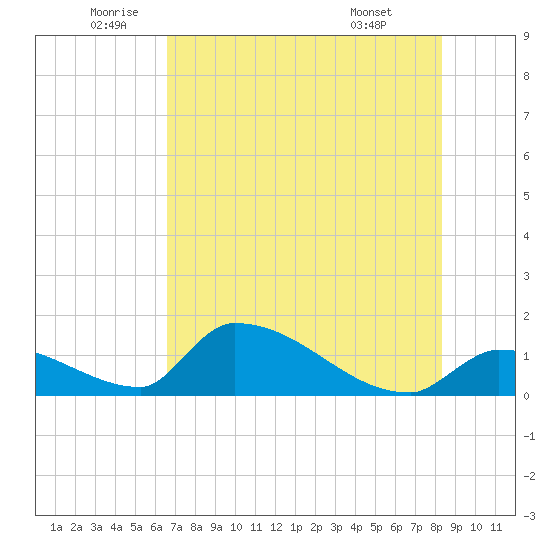 Turkey Basin tide chart for Thursday, June 23, 2022