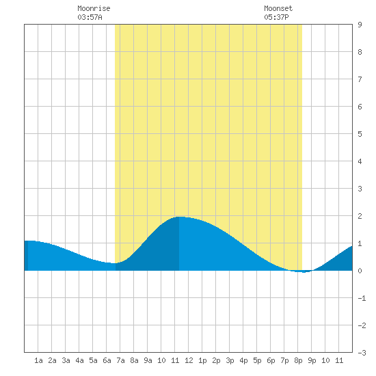 Turkey Basin tide chart for Saturday, June 25, 2022