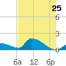 Turkey Basin tide chart for Saturday, June 25, 2022