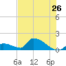 Turkey Basin tide chart for Sunday, June 26, 2022