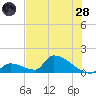 Turkey Basin tide chart for Tuesday, June 28, 2022