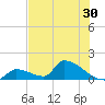 Turkey Basin tide chart for Thursday, June 30, 2022