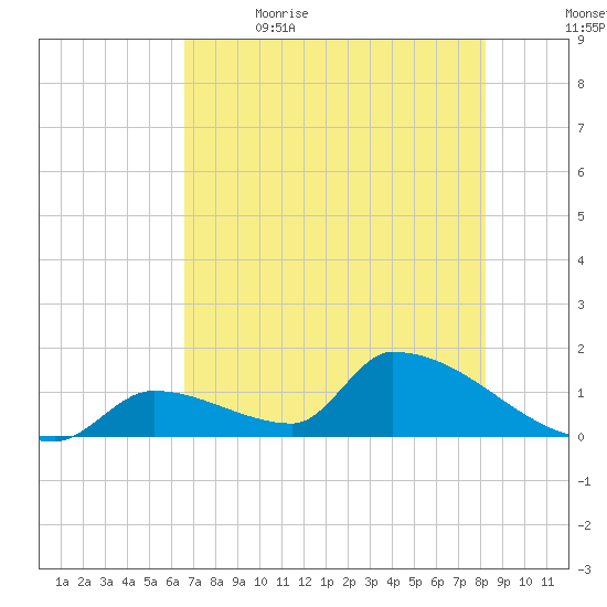 Turkey Basin tide chart for Friday, June 3, 2022