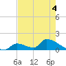 Turkey Basin tide chart for Saturday, June 4, 2022