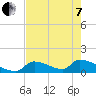 Turkey Basin tide chart for Tuesday, June 7, 2022