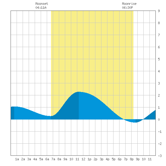 Turkey Basin tide chart for Monday, July 11, 2022