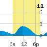 Turkey Basin tide chart for Monday, July 11, 2022