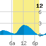 Turkey Basin tide chart for Tuesday, July 12, 2022