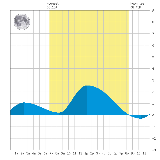 Turkey Basin tide chart for Wednesday, July 13, 2022