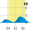 Turkey Basin tide chart for Saturday, July 16, 2022