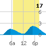 Turkey Basin tide chart for Sunday, July 17, 2022