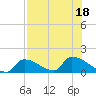Turkey Basin tide chart for Monday, July 18, 2022