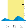 Turkey Basin tide chart for Friday, July 1, 2022