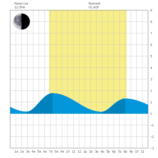 Turkey Basin tide chart for Wednesday, July 20, 2022