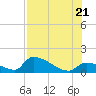 Turkey Basin tide chart for Thursday, July 21, 2022