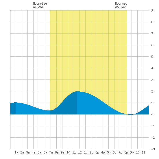 Turkey Basin tide chart for Monday, July 25, 2022