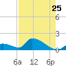 Turkey Basin tide chart for Monday, July 25, 2022