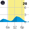 Turkey Basin tide chart for Thursday, July 28, 2022