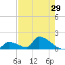 Turkey Basin tide chart for Friday, July 29, 2022