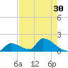 Turkey Basin tide chart for Saturday, July 30, 2022