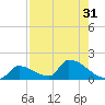 Turkey Basin tide chart for Sunday, July 31, 2022