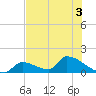 Turkey Basin tide chart for Sunday, July 3, 2022