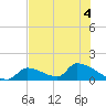Turkey Basin tide chart for Monday, July 4, 2022