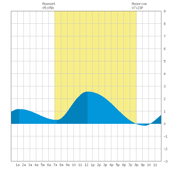 Turkey Basin tide chart for Wednesday, August 10, 2022