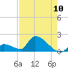 Turkey Basin tide chart for Wednesday, August 10, 2022