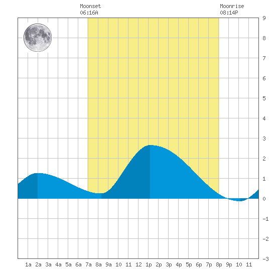 Turkey Basin tide chart for Thursday, August 11, 2022