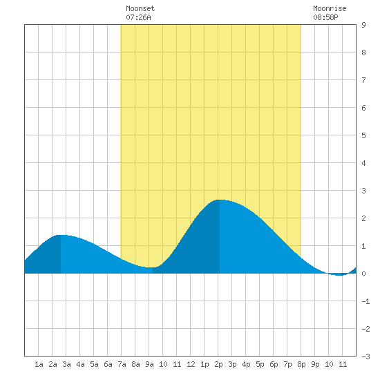 Turkey Basin tide chart for Friday, August 12, 2022