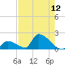 Turkey Basin tide chart for Friday, August 12, 2022