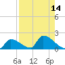 Turkey Basin tide chart for Sunday, August 14, 2022
