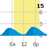 Turkey Basin tide chart for Monday, August 15, 2022