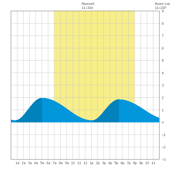 Turkey Basin tide chart for Tuesday, August 16, 2022