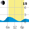 Turkey Basin tide chart for Friday, August 19, 2022