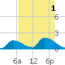 Turkey Basin tide chart for Monday, August 1, 2022
