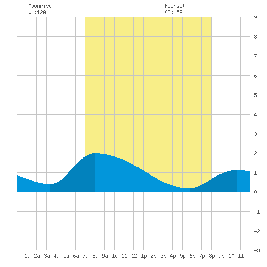 Turkey Basin tide chart for Saturday, August 20, 2022