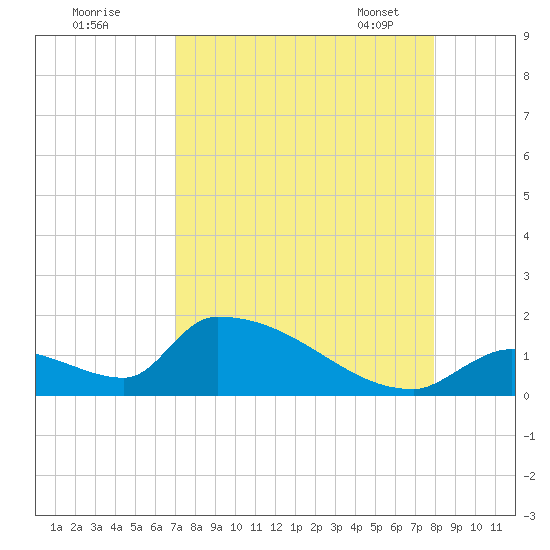 Turkey Basin tide chart for Sunday, August 21, 2022