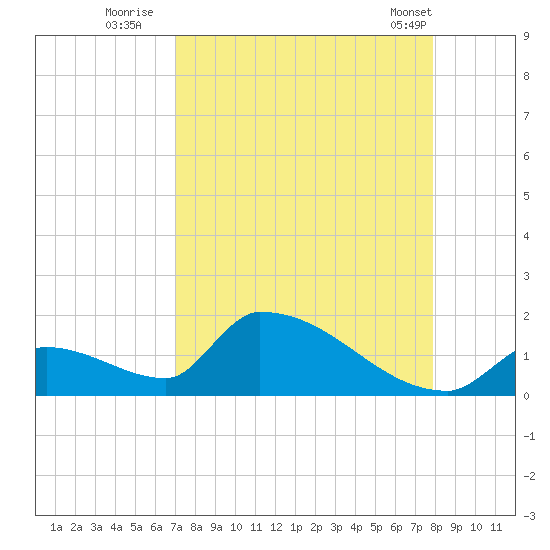 Turkey Basin tide chart for Tuesday, August 23, 2022