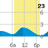Turkey Basin tide chart for Tuesday, August 23, 2022
