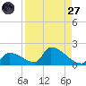 Turkey Basin tide chart for Saturday, August 27, 2022